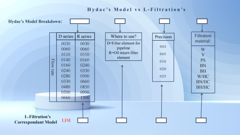 Comparison chart of L-Filtration and Hydac filter element models, indicating L-Filtration as a compatible alternative