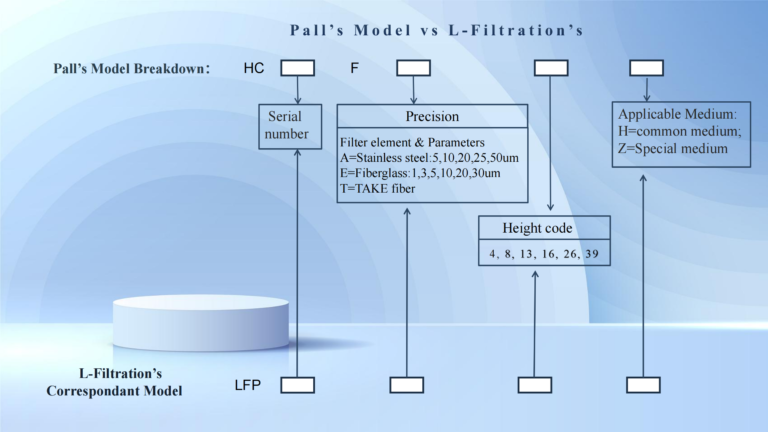 Comparison chart of L-Filtration and Pall filter element models, highlighting L-Filtration as a full replacement for Pall